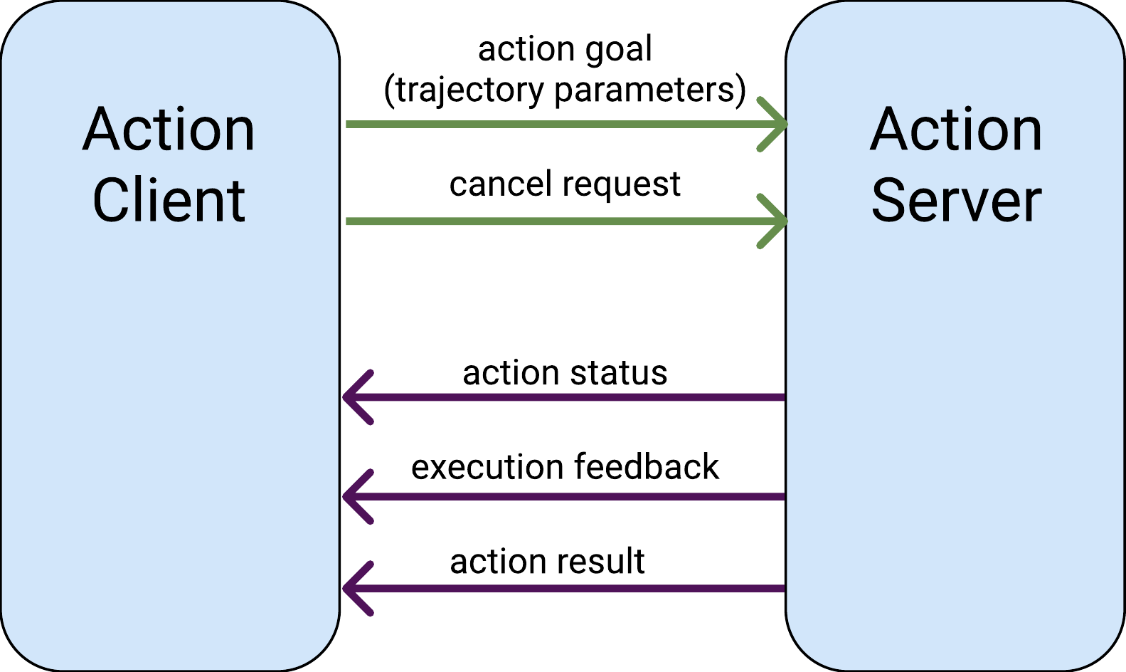 Clients can send action goals (motion parameters) or cancel them. Action server periodically sends status update and feedback information. When the execution is finished or interrupted, it reports the end result.