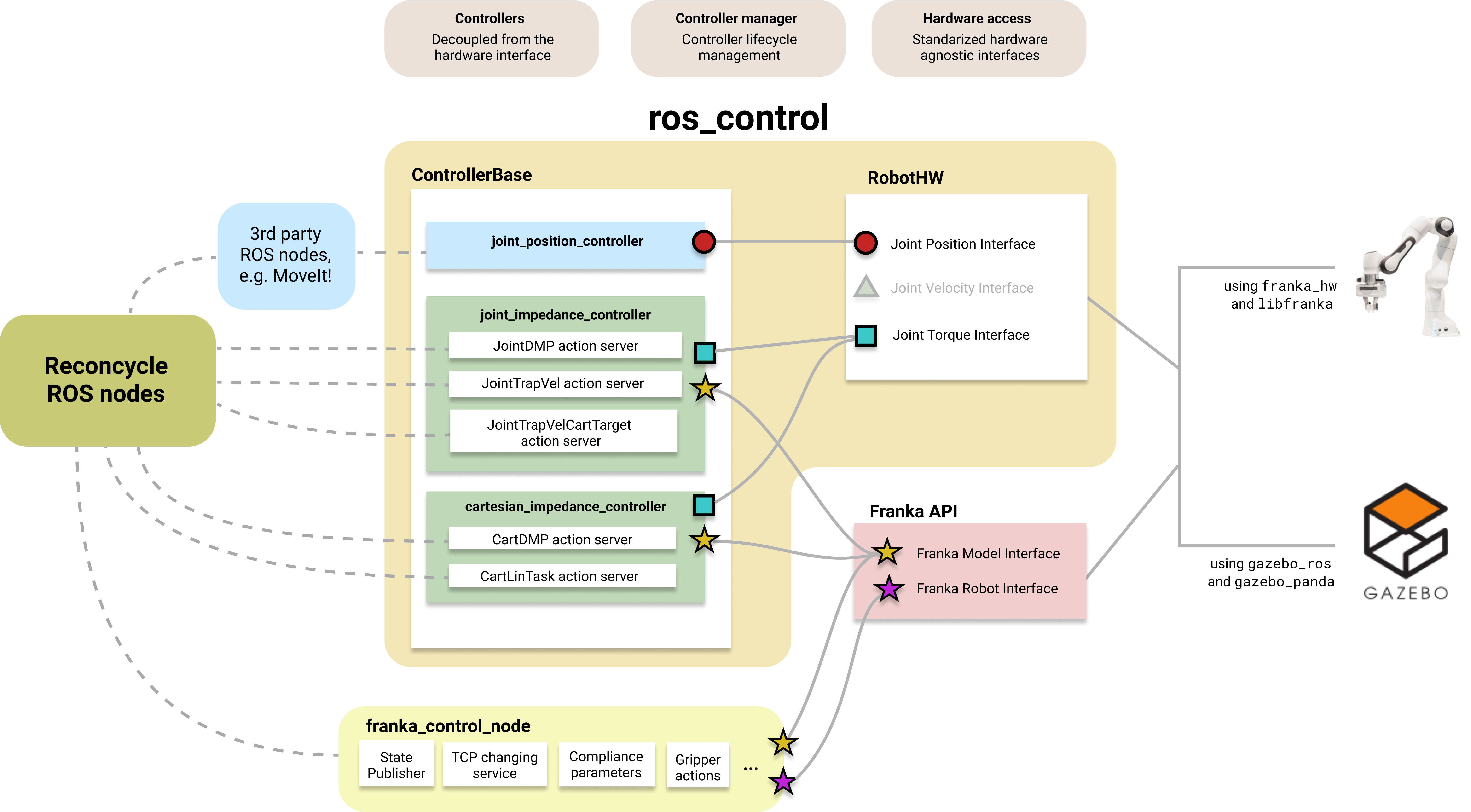 Integration of  controllers into the ReconCycle architecture